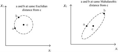 Quantum K-nearest neighbors classification algorithm based on Mahalanobis distance